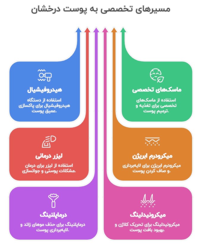 روشهای تخصصی فیشیال صورت